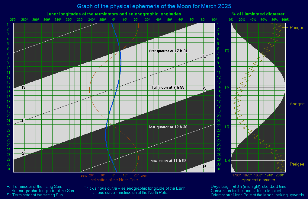 Physikalische Ephemeriden des Mondes Moongraph1
