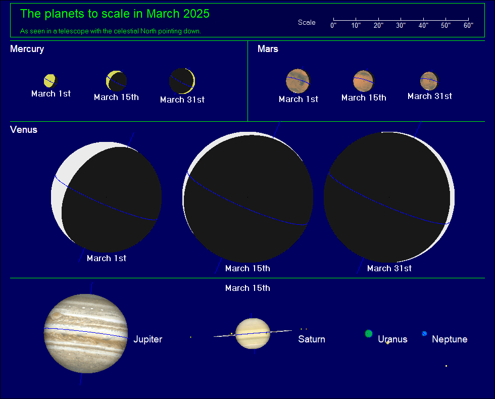 Scheinbarer Durchmesser der Planeten Planet Scale